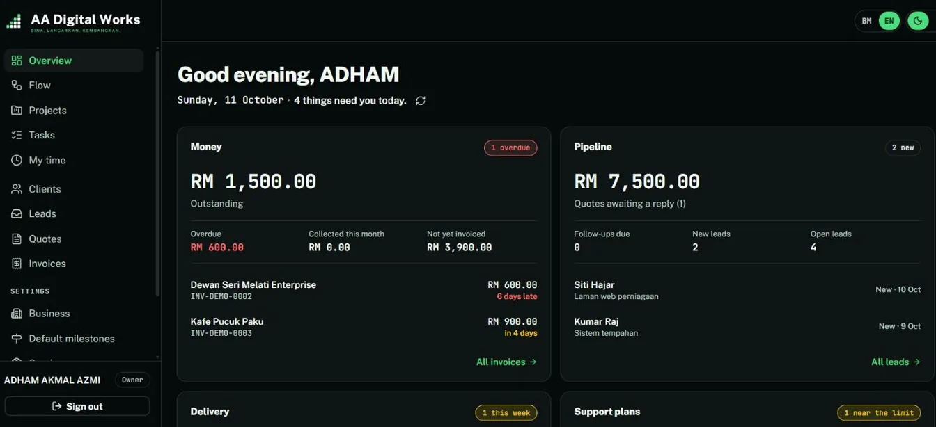 AA Digital Works overview with money outstanding and overdue invoices, the sales pipeline with new leads, and delivery and support plan cards — shown with demo data